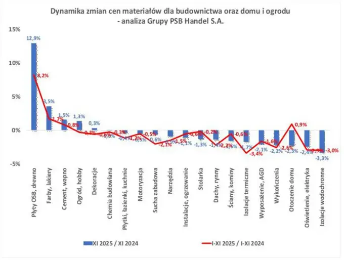 Ceny materiałów budowlanych - Jak nie przepłacić?