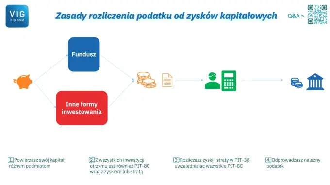 Podatek od zysków kapitałowych - jak rozliczyć PIT-38?