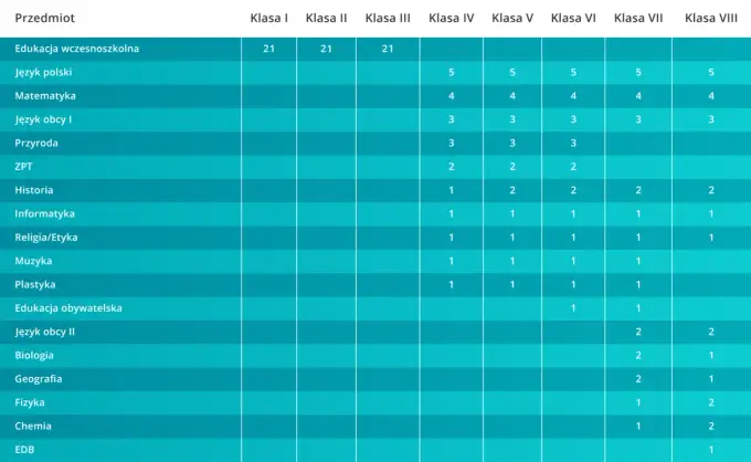 Przedmioty w podstawówce - co zmienia reforma i jak pomóc dziecku?