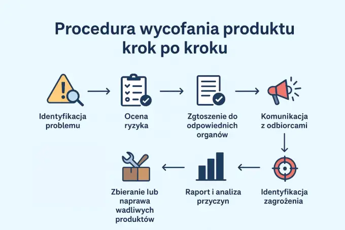 Wycofanie produktu: Twoje prawa, przyczyny i jak reagować
