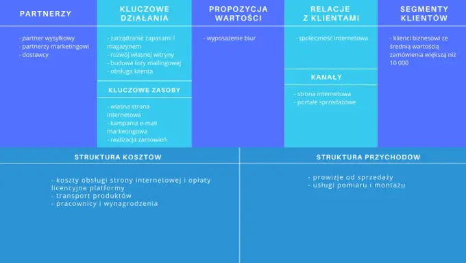 Model biznesowy - Jak zbudować firmę, która zarabia?