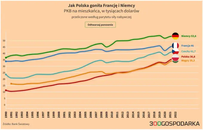PKB per capita - co naprawdę mówi o podatkach i pracy