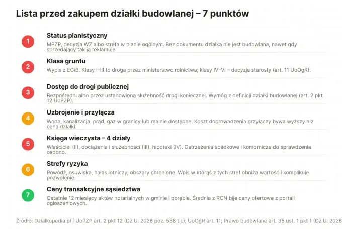 Grunty orne - co sprawdzić przed zakupem i budową?