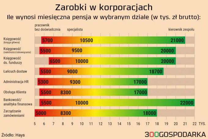 Korporacja w Polsce - ile zarobisz? Prawda o pensjach i benefitach