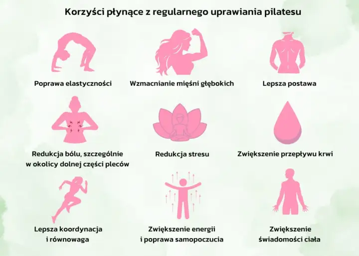 Pilates poprawia elastyczność, wzmacnia mięśnie, redukuje stres i ból. Czy pilates odchudza? Choć nie jest to główny cel, ćwiczenia te wspierają metabolizm i świadomość ciała.