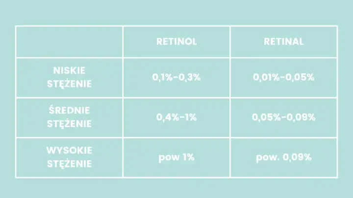 Retinol to witamina A? Jak używać i czytać skład INCI!