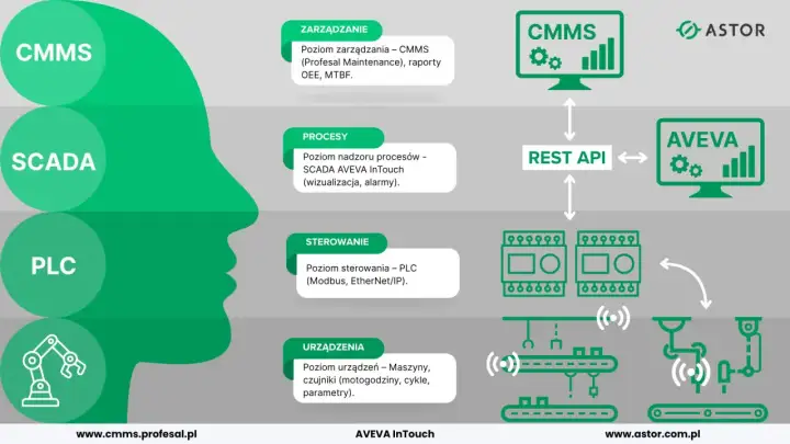Schemat integracji systemów: CMMS, SCADA (AVEVA InTouch), PLC i urządzeń. REST API łączy poziomy.