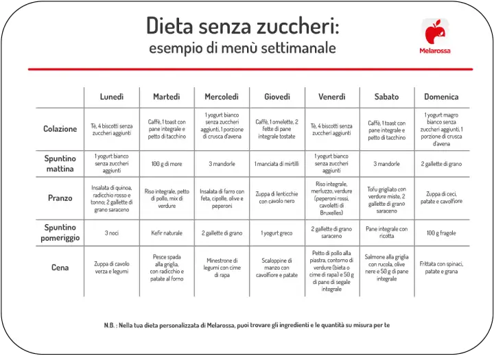 Menù settimanale "Dieta senza zuccheri" con opzioni per colazione, spuntini, pranzo e cena, che evitano zuccheri semplici.