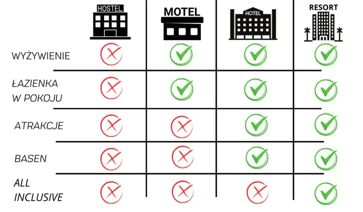Motel: Co to jest? Kluczowe różnice i kiedy warto wybrać nocleg