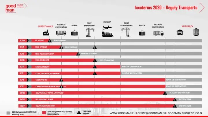 DAP Incoterms - Jak uniknąć kosztownych błędów?