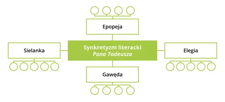 Schemat przedstawiający synkretyzm literacki Pana Tadeusza: epopeja, sielanka, gawęda, elegia.