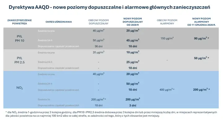 Tabela przedstawia nowe poziomy dopuszczalne i alarmowe zanieczyszczeń powietrza (aqi co to), w tym pyłu PM10, PM2.5 i NO₂.