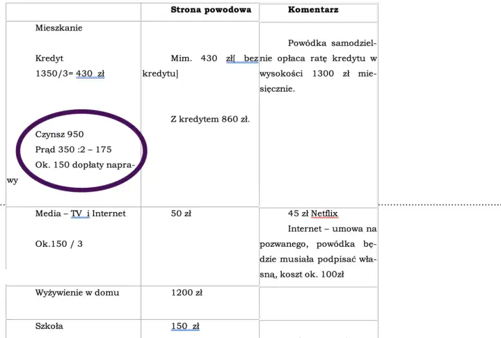 Tabela z kosztami: mieszkanie (czynsz, prąd, naprawy), media, wyżywienie, szkoła. W komentarzu mowa o wysokości alimentów i ratach kredytu.