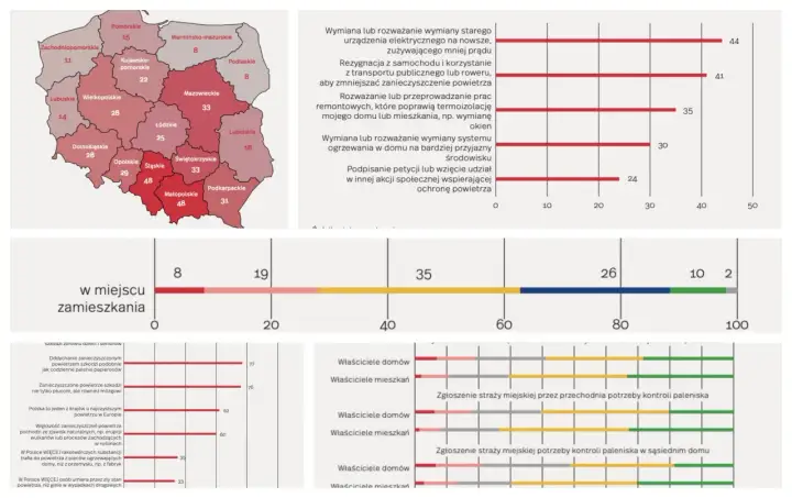 Mapa Polski z danymi o normach zanieczyszczenia powietrza. Wykresy pokazują działania na rzecz ochrony powietrza i jego wpływu na zdrowie.