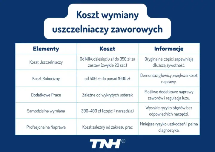 Uszczelniacze zaworowe - objawy, diagnoza i koszt wymiany