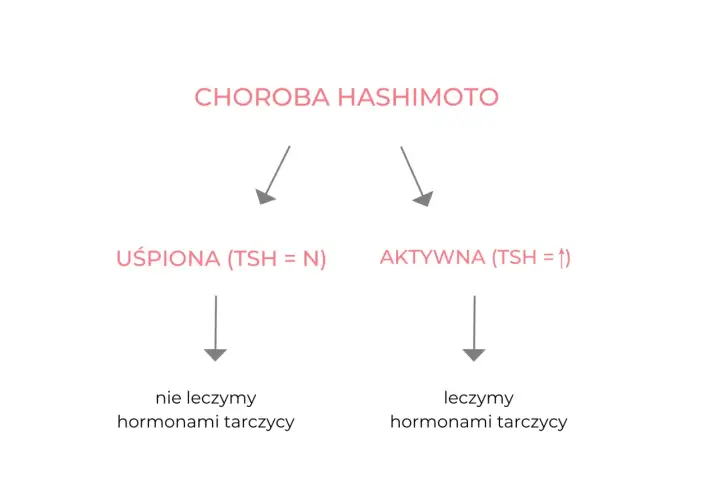Wysokie anty-Tg - Co naprawdę oznaczają i co dalej?
