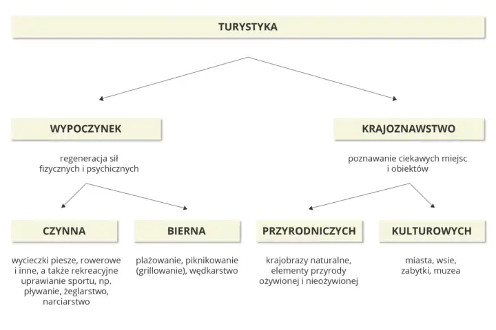 Regiony turystyczne Polski - Jak wybrać idealny kierunek?