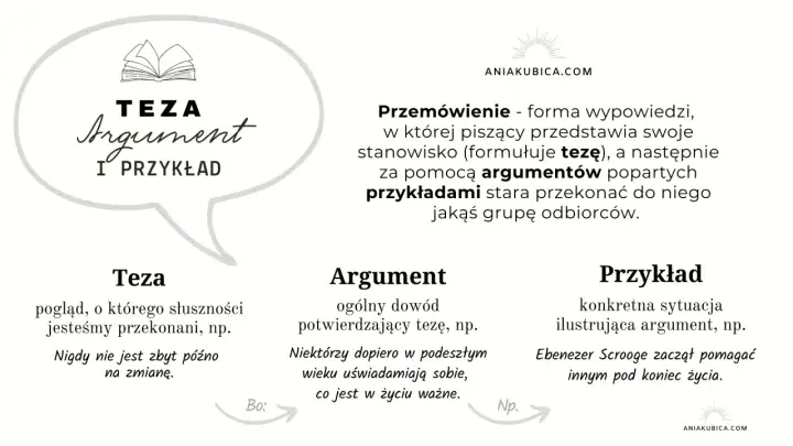 Grafika przedstawia schemat: Teza, Argument, Przykład, z definicjami i przykładami.