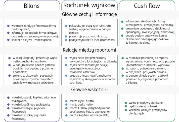 Raport rachunek przepływów pieniężnych pokazuje efektywność firmy w zarządzaniu gotówką, prezentując przepływy z działalności operacyjnej, inwestycyjnej i finansowej.