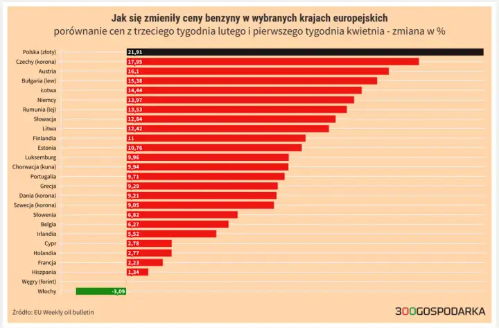 Ceny paliw w Europie - Gdzie tankować i jaki silnik wybrać?