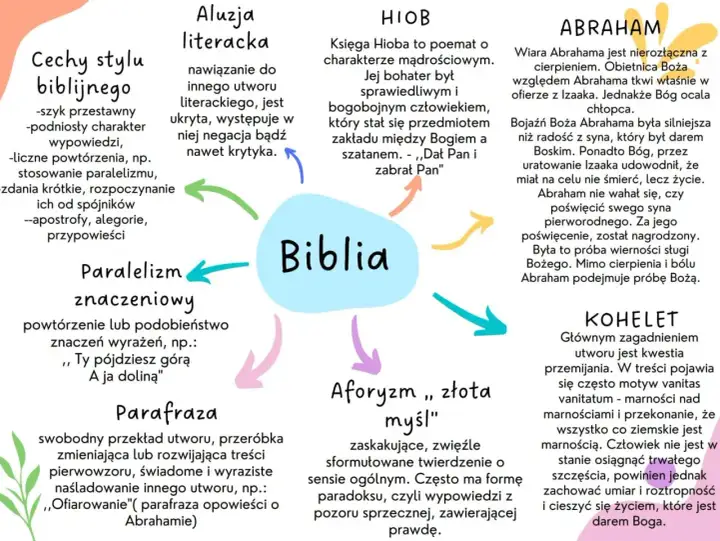 Postawy bohaterów wobec Boga: Analiza i przykłady na maturę