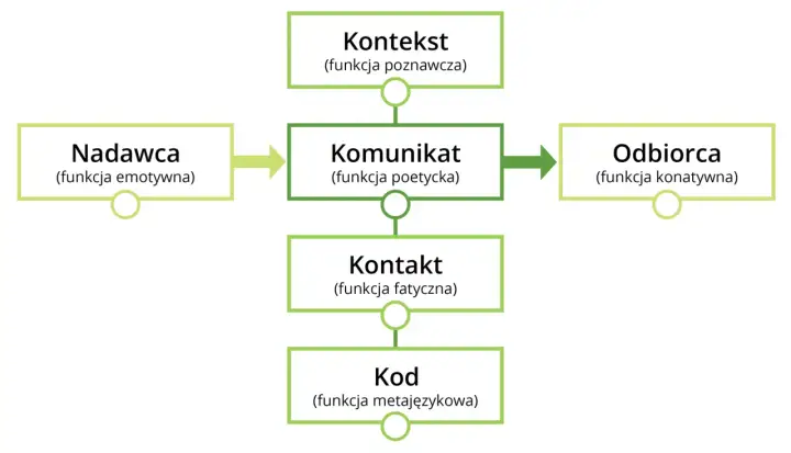 Schemat modelu komunikacji językowej Jakobsona: Nadawca, Komunikat, Odbiorca, Kontekst, Kontakt, Kod.