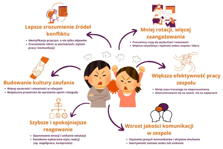 Ilustracja pokazuje, jak budowanie zaufania i lepsze rozumienie przyczyn konfliktów w grupie podczas wielodniowej wyprawy w izolacji prowadzi do mniejszej rotacji, większego zaangażowania i efektywności zespołu.