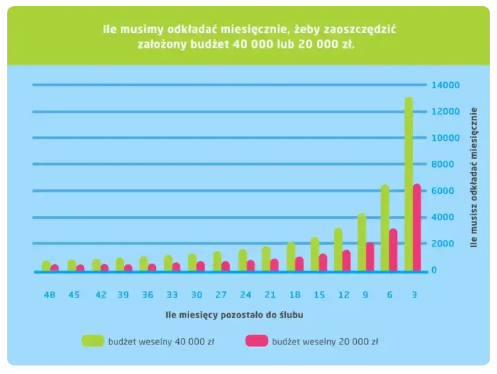 Wykres pokazuje, ile miesięcznie odkładać na wesele (40k lub 20k zł). Im bliżej ślubu, tym większa miesięczna kwota.