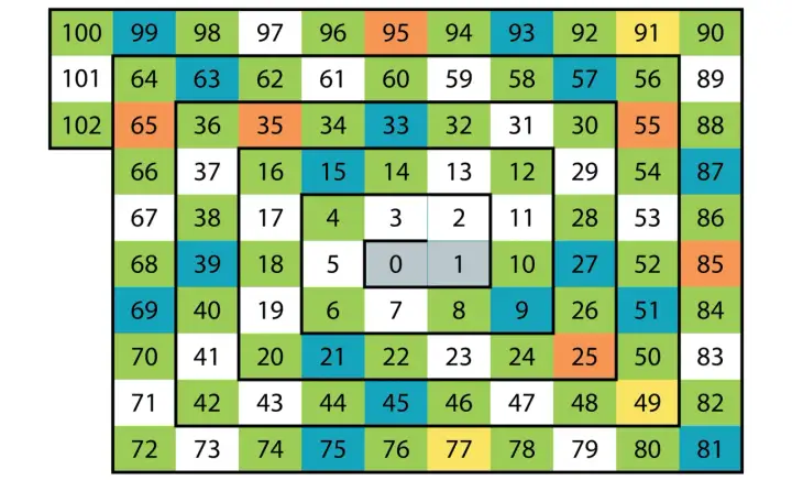 Liczby pierwsze: Tabela, definicje, metody sprawdzania i zastosowania