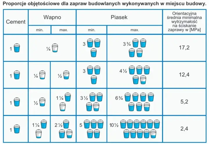Zaprawa murarska - proporcje. Jak mieszać, by mur był trwały?