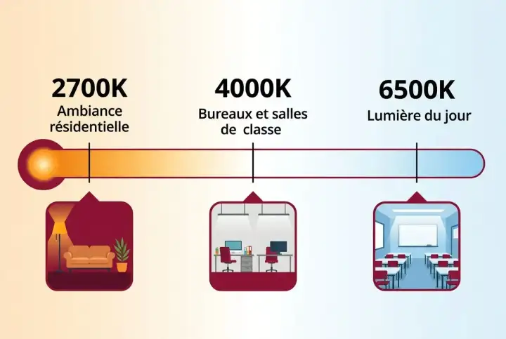 Lampe LED - avantages, limites et règles à connaître