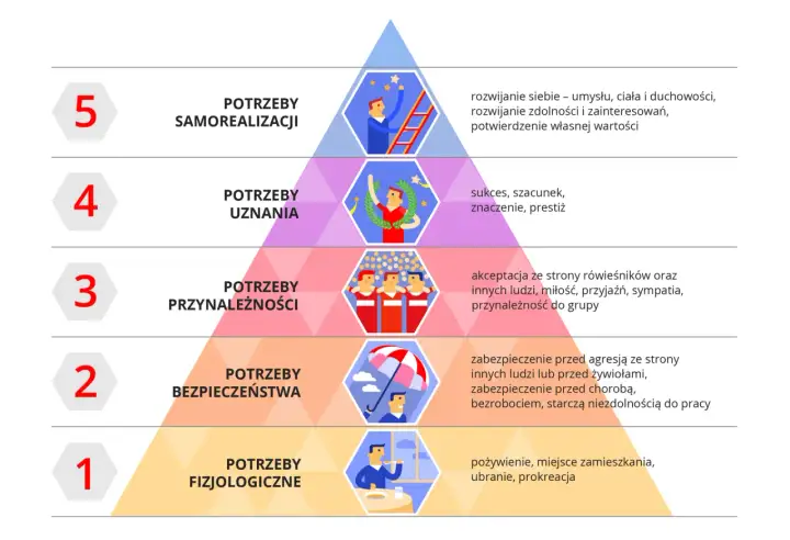 Hierarchia potrzeb Maslowa - Zrozum siebie i zadbaj o psychikę