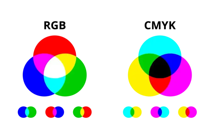 Dwa diagramy Venna pokazujące mieszanie kolorów RGB i CMYK. Po lewej RGB: czerwony, zielony, niebieski tworzą biały. Po prawej CMYK: cyjan, magenta, żółty tworzą czarny.