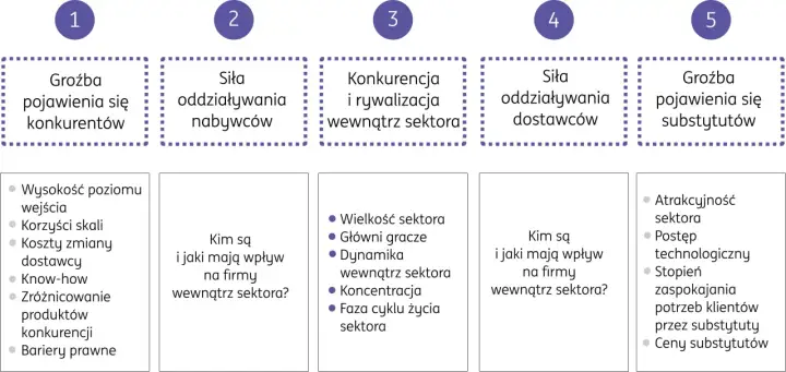 Analiza 5 sił Portera: groźba nowych konkurentów, siła nabywców i dostawców, konkurencja w sektorze oraz groźba substytutów.