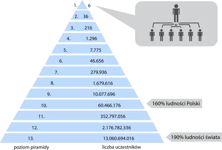 Piramide z danymi liczbowymi, od góry 36, 216, 1296, 7775, 46656, 279936, 1679616, 10077696, 60466176, 352797056, 2176782336, 13060694016. Na górze schemat organizacyjny. Po prawej etykiety "160% ludności Polski" i "190% ludności świata". Kolory jasnon...