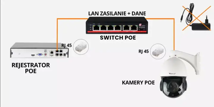 Schemat połączenia rejestratora PoE, switcha PoE i kamery PoE. Zasilanie i dane jednym kablem RJ45.