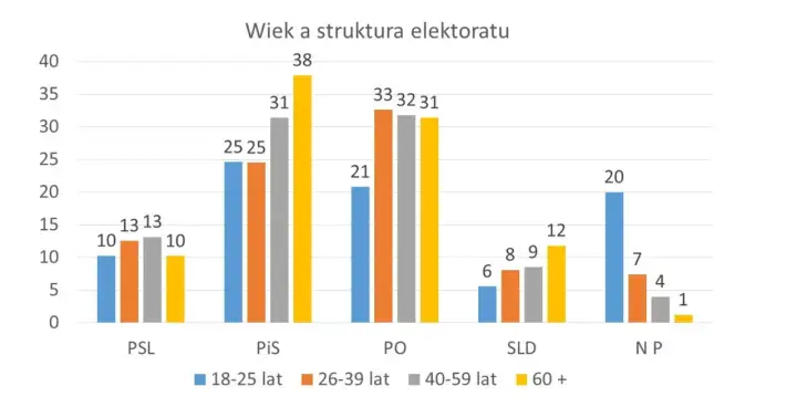 Twardy elektorat PiS - Kim są ci wyborcy i co ich naprawdę łączy?