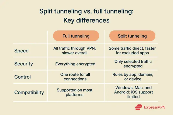 Tabela porównująca tunelowanie VPN: pełne vs. split. Split tunelowanie pozwala na szybszy dostęp do wybranych aplikacji.
