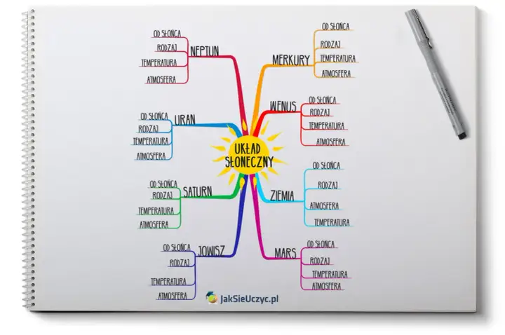 Mapa myśli - Jak ją stworzyć, by naprawdę ułatwiała naukę?