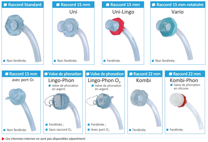Divers raccords de canules, certains avec valves de phonation, illustrent c'est quoi une canule.