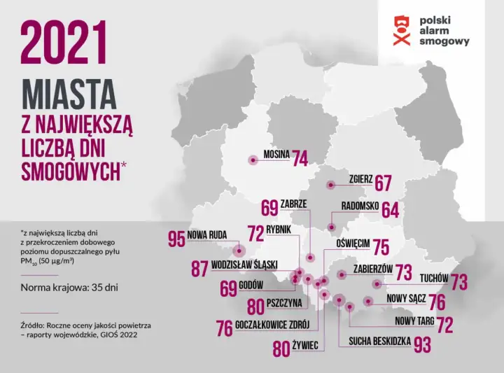 Gdzie jest największy smog w Polsce? Oto najbardziej zanieczyszczone miasta
