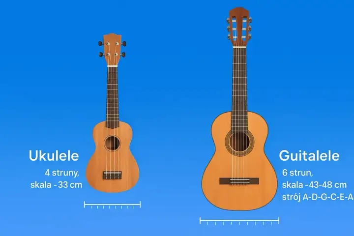 Ukulele ma 4 struny, a gitara 6. Porównanie instrumentów i ich skali.