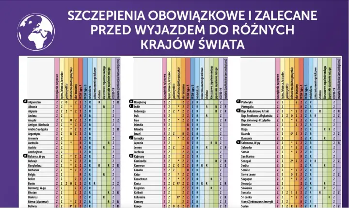 Tabela obowiązkowych i zalecanych szczepień przed wyjazdem do różnych krajów, w tym wietnam szczepienia.