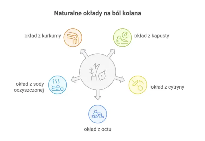 Naturalne okłady na ból kolana: kurkuma, kapusta, cytryna, soda, ocet. Domowe sposoby na ulgę.