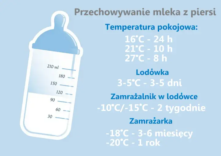 Przechowywanie mleka z piersi: w temp. pokojowej 16°C - 24h, 21°C - 10h, 27°C - 8h. Dowiedz się, ile może stać odciągnięte mleko w temperaturze pokojowej.