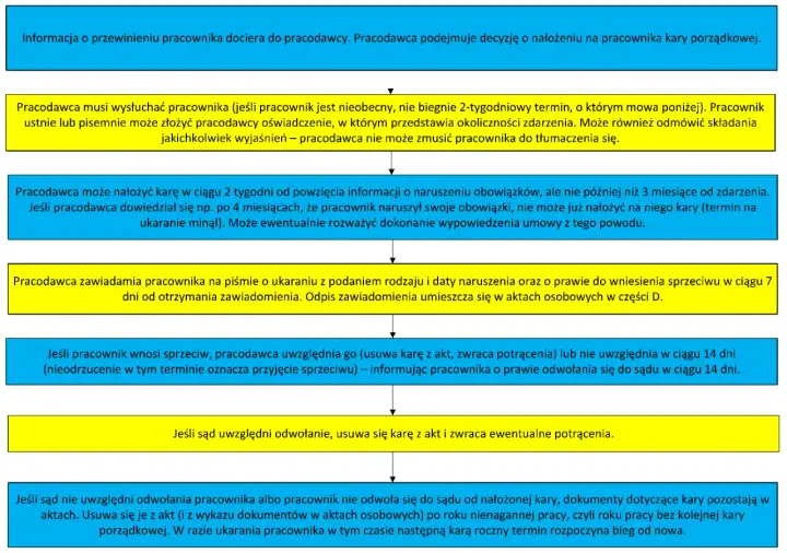Kara porządkowa w pracy - Prawa pracownika i procedura