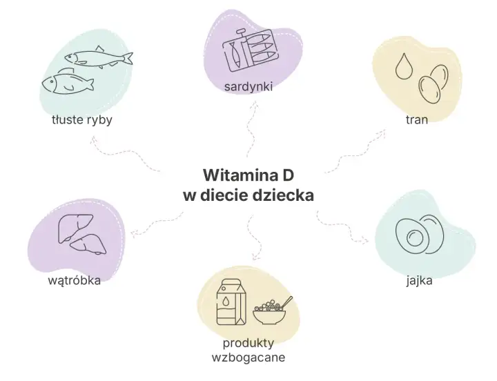 Wzbogać dietę dziecka w witaminę D: tłuste ryby, sardynki, tran, wątróbka, jajka, produkty wzbogacane. Kiedy brać witaminę D? Zawsze, gdy brakuje jej w diecie.