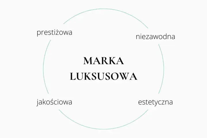 Diagram przedstawiający cechy marki luksusowej: prestiżowa, niezawodna, jakościowa, estetyczna.