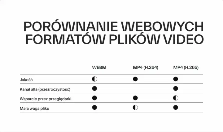 Porównanie formatów wideo: WEBM, MP4 (H.264), MP4 (H.265). Tabela ocenia jakość, kanał alfa, wsparcie przeglądarek i wagę pliku.