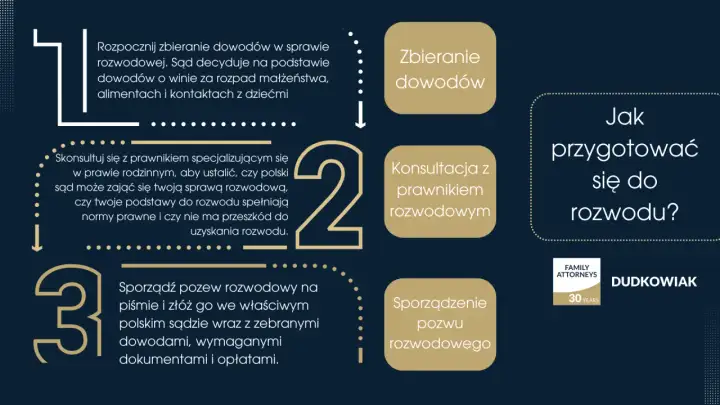 Jak przygotować się do rozwodu w Polsce? Zbieranie dowodów, konsultacja z prawnikiem rozwodowym i sporządzenie pozwu to kluczowe kroki.